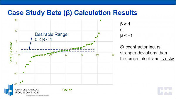 Graph of Case Study Beta Calculation Results.
